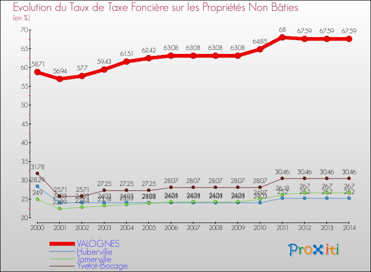 Evolution du taux de la taxe foncière sur les immeubles et terrains non batis pour VALOGNES et les communes proches de 2000 à 2014 Comparaison des taux de la taxe foncière sur les immeubles et terrains non batis pour VALOGNES et les communes voisines de 2000 à 2014