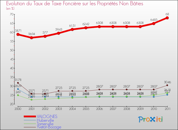 Evolution du taux de la taxe foncière sur les immeubles et terrains non batis pour VALOGNES et les communes proches Comparaison des taux de la taxe foncière sur les immeubles et terrains non batis pour VALOGNES et les communes voisines