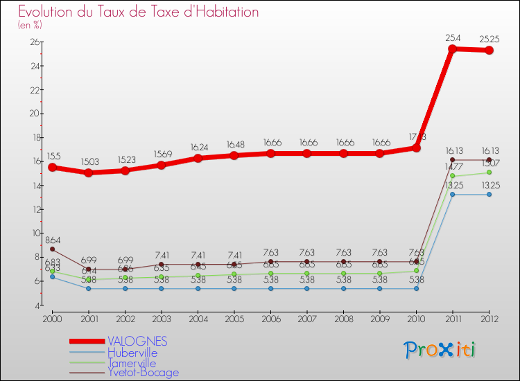 Evolution du taux de la taxe d'habitation pour VALOGNES et les communes proches Comparaison des taux de la taxe d'habitation pour VALOGNES et les communes voisines