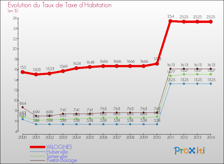 Evolution du taux de la taxe d'habitation pour VALOGNES et les communes proches de 2000 à 2014 Comparaison des taux de la taxe d'habitation pour VALOGNES et les communes voisines de 2000 à 2014