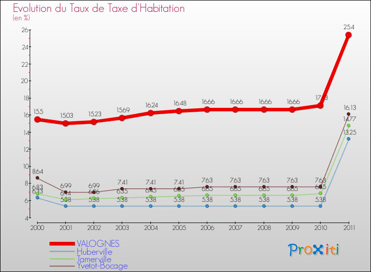 Evolution du taux de la taxe d'habitation pour VALOGNES et les communes proches Comparaison des taux de la taxe d'habitation pour VALOGNES et les communes voisines