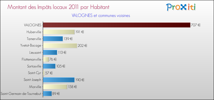 Montant des impôts locaux par Habitant pour VALOGNES et les communes proches Comparaison des impôts locaux par habitant pour VALOGNES et les communes voisines