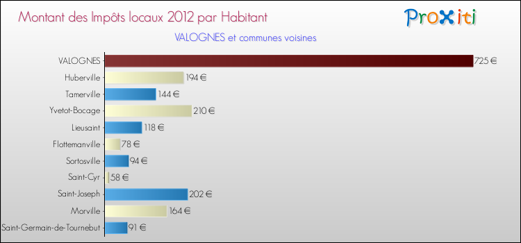 Montant des impôts locaux par Habitant pour VALOGNES et les communes proches Comparaison des impôts locaux par habitant pour VALOGNES et les communes voisines