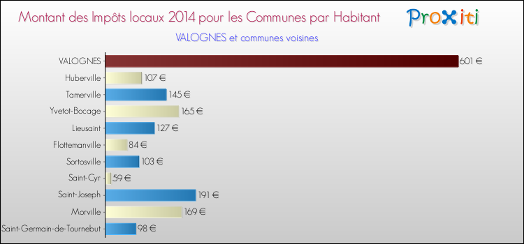 Montant des impôts locaux par Habitant pour VALOGNES et les communes proches en 2014 Comparaison des impôts locaux par habitant pour VALOGNES et les communes voisines en 2014