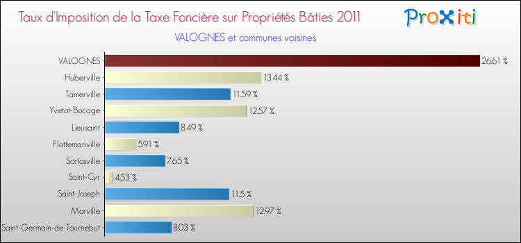 Taux d'imposition de la taxe foncière sur le bati 2011 pour VALOGNES et les communes proches Comparaison des taux d'imposition de la taxe foncière sur le bati 2011 pour VALOGNES et les communes voisines