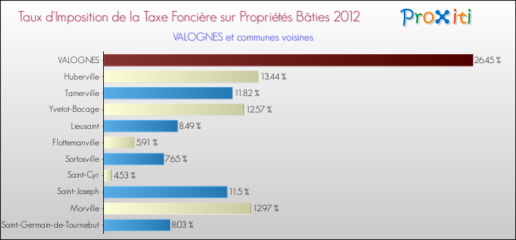 Taux d'imposition de la taxe foncière sur le bati 2012 pour VALOGNES et les communes proches Comparaison des taux d'imposition de la taxe foncière sur le bati 2012 pour VALOGNES et les communes voisines