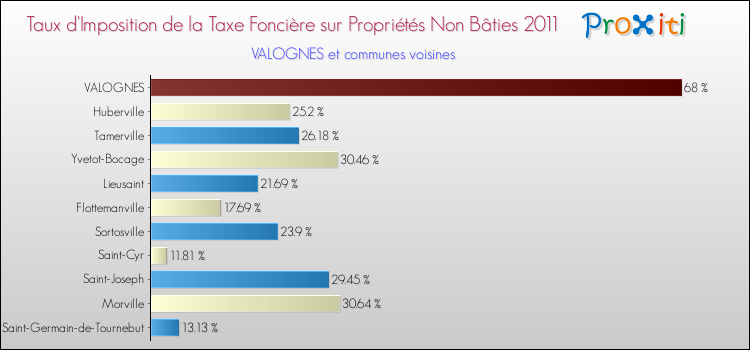 Taux d'imposition de la taxe foncière sur les immeubles et terrains non batis 2011 pour VALOGNES et les communes proches Comparaison des taux d'imposition de la taxe foncière sur les immeubles et terrains non batis 2011 pour VALOGNES et les communes voisines