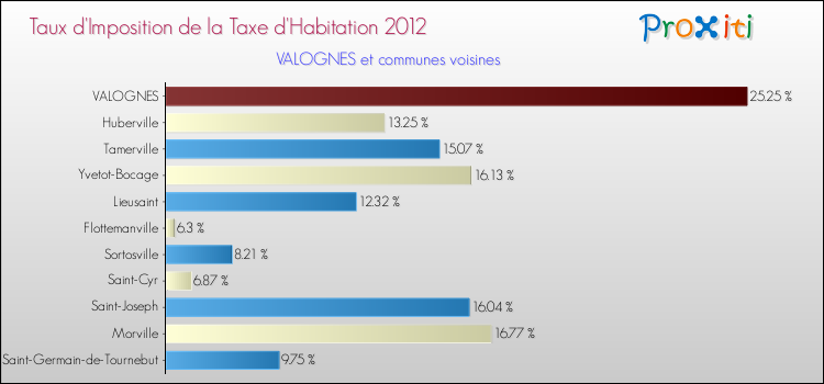 Taux d'imposition de la taxe d'habitation 2012 pour VALOGNES et les communes proches Comparaison des taux d'imposition de la taxe d'habitation 2012 pour VALOGNES et les communes voisines