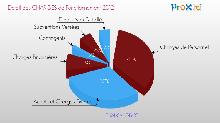 Décomposition des Charges de Fonctionnement 2012 de la commune de LE VAL-SAINT-PèRE Charges de Fonctionnement 2012 pour la commune de LE VAL-SAINT-PèRE