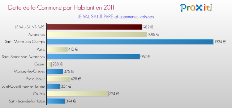 Dette par habitant de la commune en 2011 pour LE VAL-SAINT-PèRE et les communes proches Comparaison de la dette par habitant de la commune en 2011 pour LE VAL-SAINT-PèRE et les communes voisines
