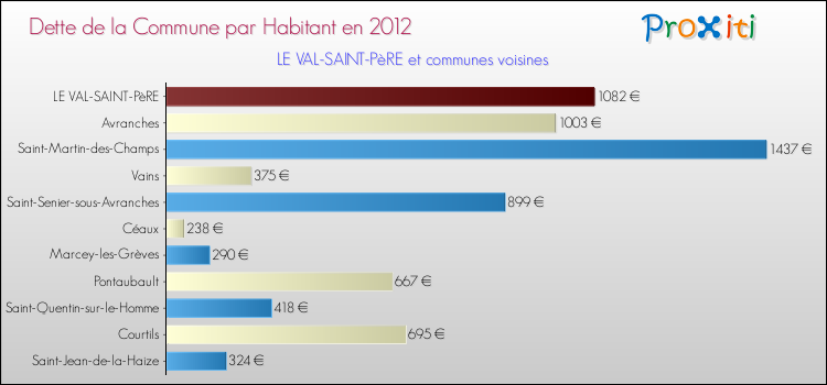 Dette par habitant de la commune en 2012 pour LE VAL-SAINT-PèRE et les communes proches Comparaison de la dette par habitant de la commune en 2012 pour LE VAL-SAINT-PèRE et les communes voisines