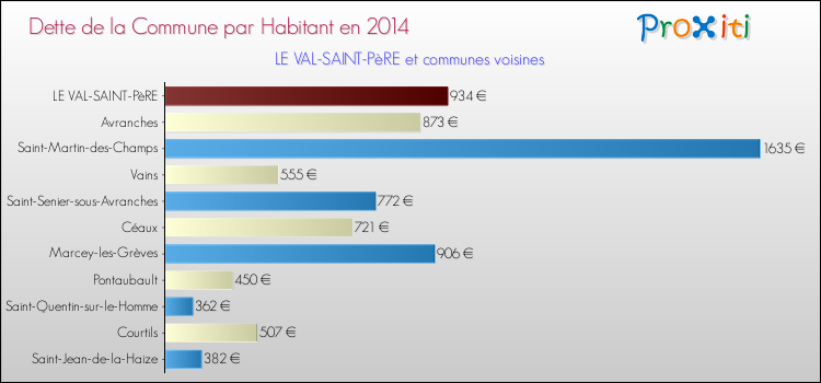 Dette par habitant de la commune en 2014 pour LE VAL-SAINT-PèRE et les communes proches Comparaison de la dette par habitant de la commune en 2014 pour LE VAL-SAINT-PèRE et les communes voisines