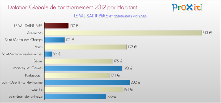 Montant des dotations globales de fonctionnement DGF par Habitant pour LE VAL-SAINT-PèRE et les communes proches Comparaison des des dotations globales de fonctionnement DGF par habitant pour LE VAL-SAINT-PèRE et les communes voisines