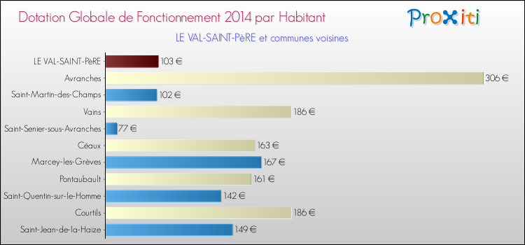 Montant des dotations globales de fonctionnement DGF par Habitant pour LE VAL-SAINT-PèRE et les communes proches en 2014. Comparaison des des dotations globales de fonctionnement DGF par habitant pour LE VAL-SAINT-PèRE et les communes voisines en 2014.