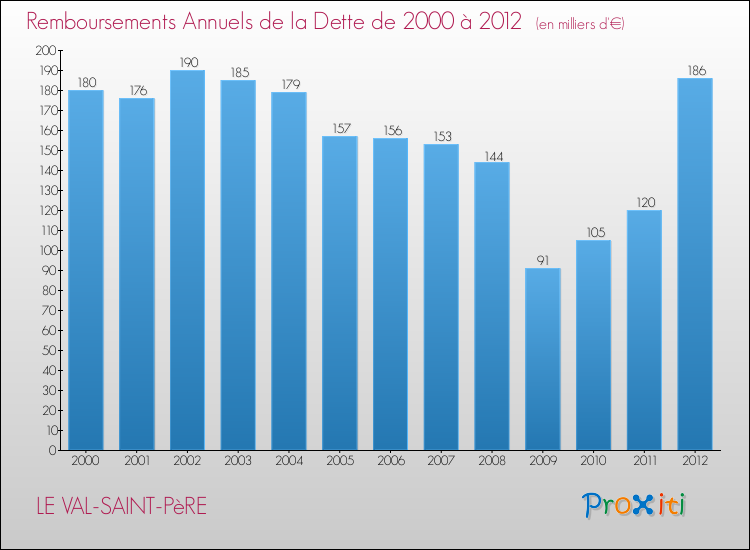Evolution de l'annuité de la dette pour la commune de LE VAL-SAINT-PèRE de 2000 à 2012 Annuités de la dette pour LE VAL-SAINT-PèRE de 2000 à 2012