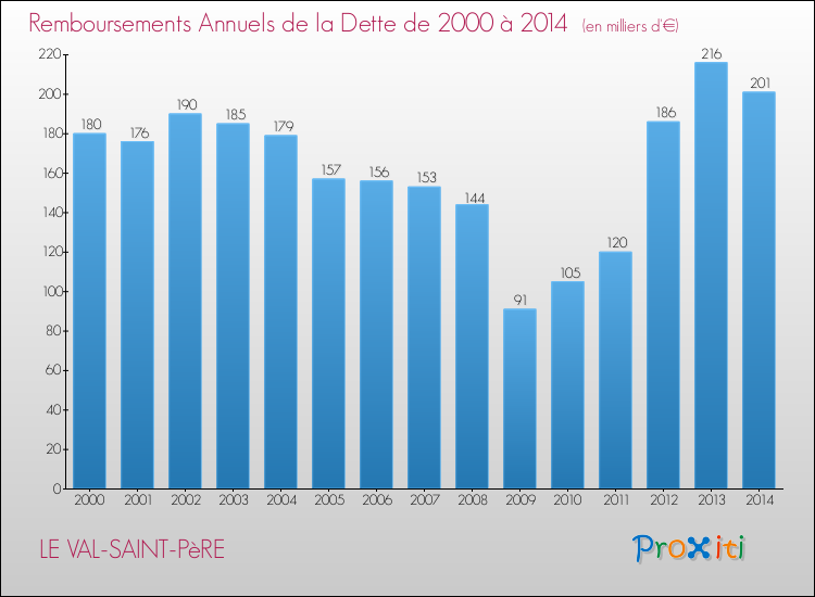 Evolution de l'annuité de la dette pour la commune de LE VAL-SAINT-PèRE de 2000 à 2014 Annuités de la dette pour LE VAL-SAINT-PèRE de 2000 à 2014