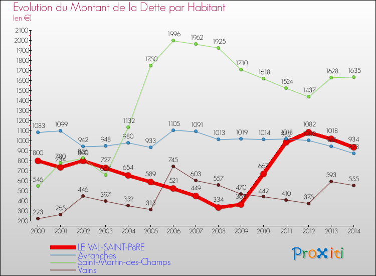 Evolution de la dette par habitant pour la commune de LE VAL-SAINT-PèRE et les communes proches de 2000 à 2014 Comparaison de la dette par habitant pour LE VAL-SAINT-PèRE et les communes voisines de 2000 à 2014