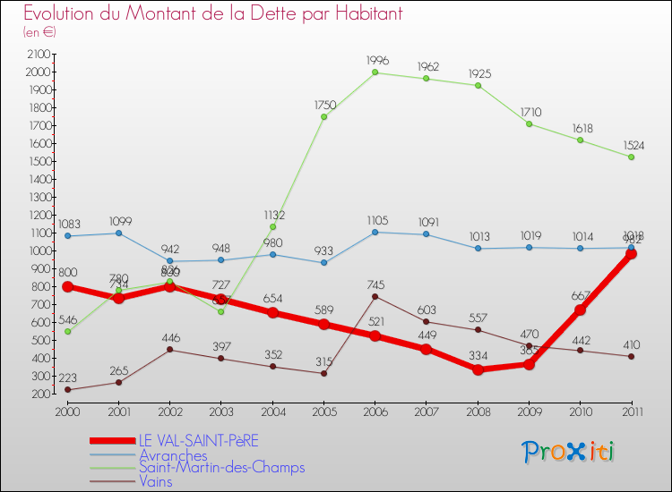 Evolution de la dette par habitant pour la commune de LE VAL-SAINT-PèRE et les communes proches Comparaison de la dette par habitant pour LE VAL-SAINT-PèRE et les communes voisines