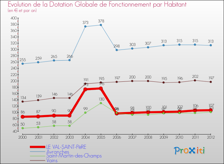 Evolution et montant de la dotation globale de fonctionnement par Habitant pour LE VAL-SAINT-PèRE et les communes proches Comparaison des dotations globales de fonctionnement par habitant pour LE VAL-SAINT-PèRE et les communes voisines
