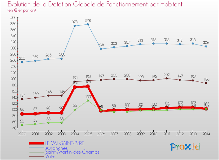 Evolution et montant de la dotation globale de fonctionnement par Habitant pour LE VAL-SAINT-PèRE et les communes proches de 2000 à 2014. Comparaison des dotations globales de fonctionnement par habitant pour LE VAL-SAINT-PèRE et les communes voisines de 2000 à 2014.