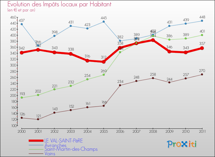 Evolution et montant des impôts locaux par Habitant pour LE VAL-SAINT-PèRE et les communes proches Comparaison des impôts locaux par habitant pour LE VAL-SAINT-PèRE et les communes voisines