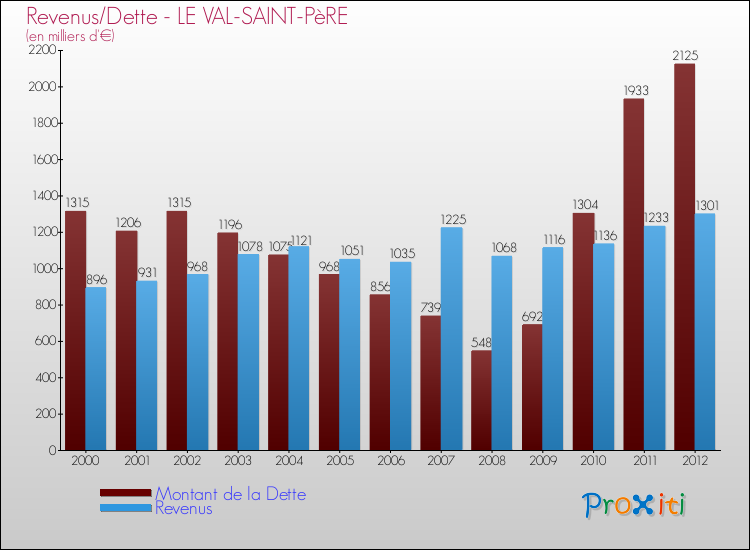 Evolution comparée de la dette et des revenus pour la commune de LE VAL-SAINT-PèRE de 2000 à 2012 Comparaison de la dette et des revenus pour LE VAL-SAINT-PèRE de 2000 à 2012