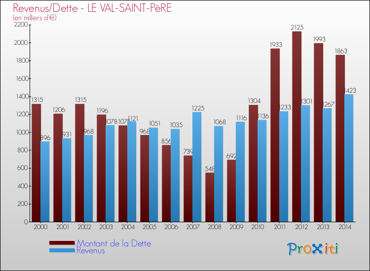 Evolution comparée de la dette et des revenus pour la commune de LE VAL-SAINT-PèRE de 2000 à 2014 Comparaison de la dette et des revenus pour LE VAL-SAINT-PèRE de 2000 à 2014