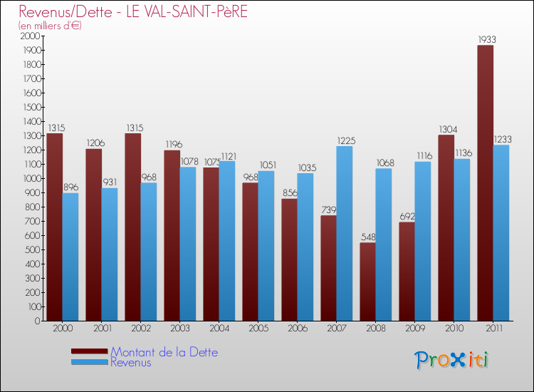 Evolution comparée de la dette et des revenus pour la commune de LE VAL-SAINT-PèRE de 2000 à 2011 Comparaison de la dette et des revenus pour LE VAL-SAINT-PèRE de 2000 à 2011