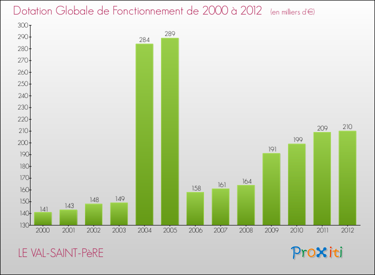 Evolution du montant de la Dotation Globale de Fonctionnement pour la commune de LE VAL-SAINT-PèRE de 2000 à 2012 Evolution du montant de la Dotation Globale de Fonctionnement pour LE VAL-SAINT-PèRE de 2000 à 2012