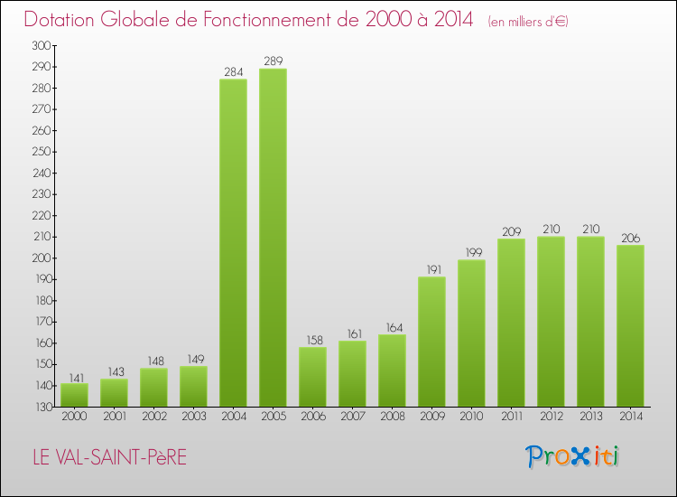 Evolution du montant de la Dotation Globale de Fonctionnement pour la commune de LE VAL-SAINT-PèRE de 2000 à 2014 Evolution du montant de la Dotation Globale de Fonctionnement pour LE VAL-SAINT-PèRE de 2000 à 2014