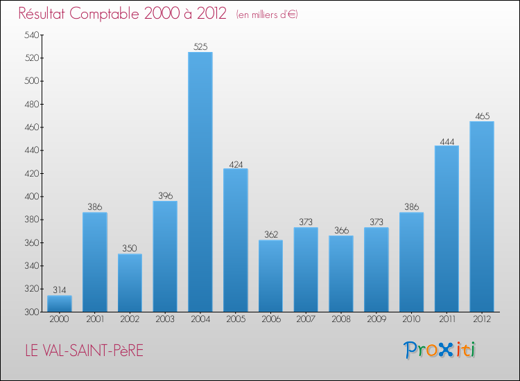 Evolution du résultat comptable pour la commune de LE VAL-SAINT-PèRE de 2000 à 2012 Evolution du résultat comptable pour LE VAL-SAINT-PèRE de 2000 à 2012