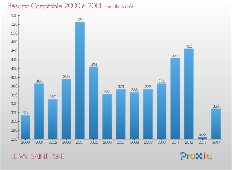 Evolution du résultat comptable pour la commune de LE VAL-SAINT-PèRE de 2000 à 2014 Evolution du résultat comptable pour LE VAL-SAINT-PèRE de 2000 à 2014