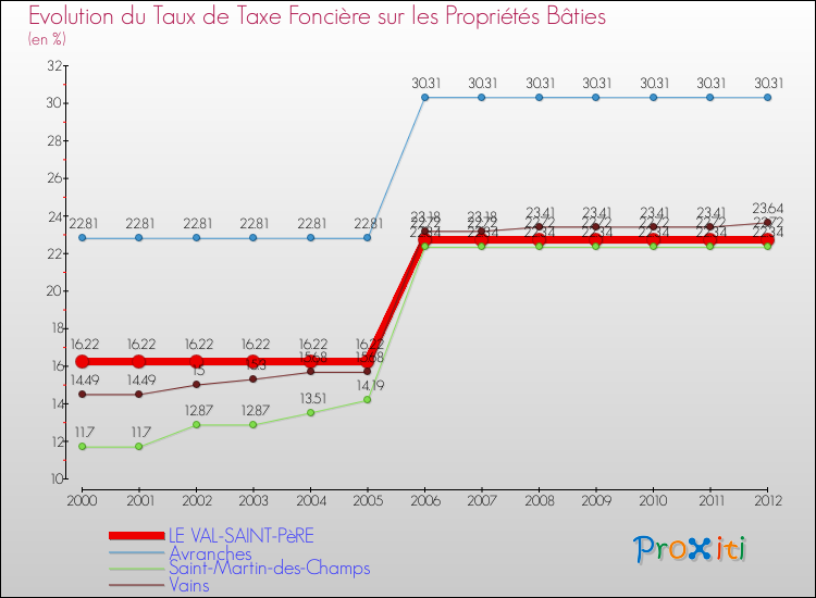 Evolution du taux de la taxe foncière sur le bati pour LE VAL-SAINT-PèRE et les communes proches de 2000 à 2012 Comparaison des taux de taxe foncière sur le bati pour LE VAL-SAINT-PèRE et les communes voisines de 2000 à 2012