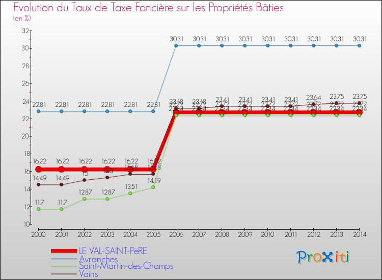 Evolution du taux de la taxe foncière sur le bati pour LE VAL-SAINT-PèRE et les communes proches de 2000 à 2014 Comparaison des taux de taxe foncière sur le bati pour LE VAL-SAINT-PèRE et les communes voisines de 2000 à 2014