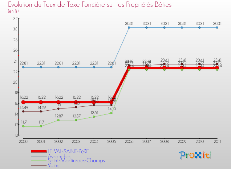 Evolution du taux de la taxe foncière sur le bati pour LE VAL-SAINT-PèRE et les communes proches Comparaison des taux de taxe foncière sur le bati pour LE VAL-SAINT-PèRE et les communes voisines