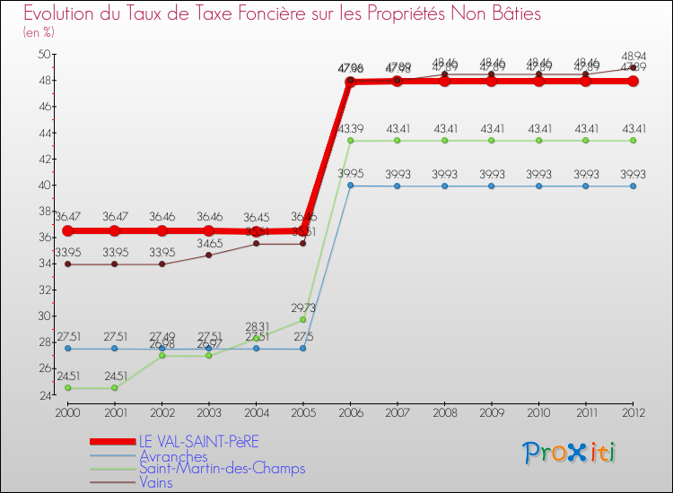 Evolution du taux de la taxe foncière sur les immeubles et terrains non batis pour LE VAL-SAINT-PèRE et les communes proches de 2000 à 2012 Comparaison des taux de la taxe foncière sur les immeubles et terrains non batis pour LE VAL-SAINT-PèRE et les communes voisines de 2000 à 2012