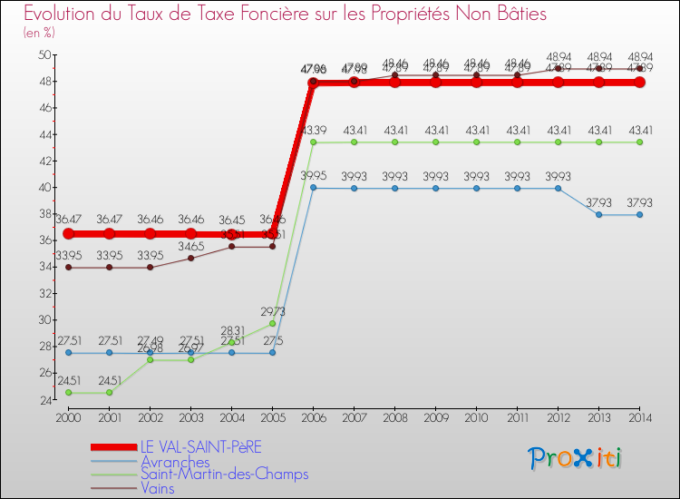 Evolution du taux de la taxe foncière sur les immeubles et terrains non batis pour LE VAL-SAINT-PèRE et les communes proches de 2000 à 2014 Comparaison des taux de la taxe foncière sur les immeubles et terrains non batis pour LE VAL-SAINT-PèRE et les communes voisines de 2000 à 2014