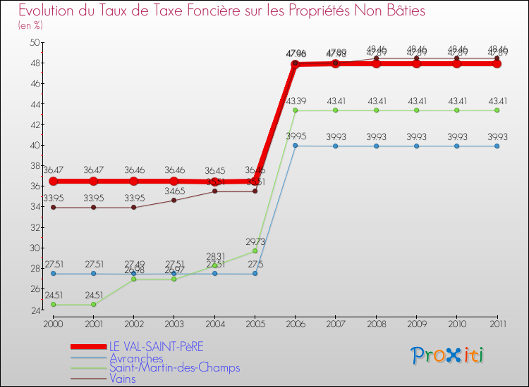 Evolution du taux de la taxe foncière sur les immeubles et terrains non batis pour LE VAL-SAINT-PèRE et les communes proches Comparaison des taux de la taxe foncière sur les immeubles et terrains non batis pour LE VAL-SAINT-PèRE et les communes voisines