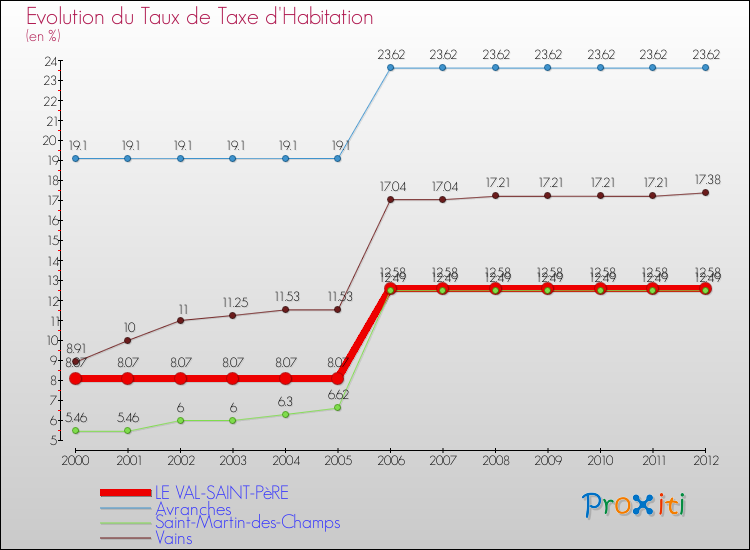 Evolution du taux de la taxe d'habitation pour LE VAL-SAINT-PèRE et les communes proches Comparaison des taux de la taxe d'habitation pour LE VAL-SAINT-PèRE et les communes voisines
