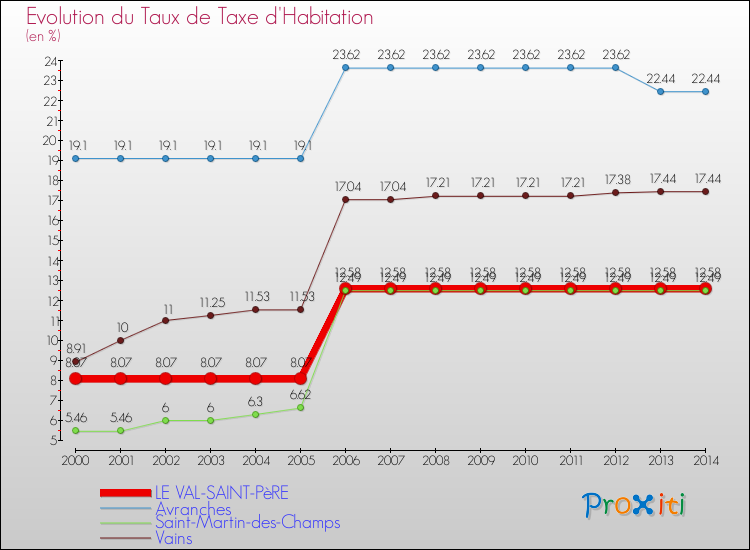 Evolution du taux de la taxe d'habitation pour LE VAL-SAINT-PèRE et les communes proches de 2000 à 2014 Comparaison des taux de la taxe d'habitation pour LE VAL-SAINT-PèRE et les communes voisines de 2000 à 2014