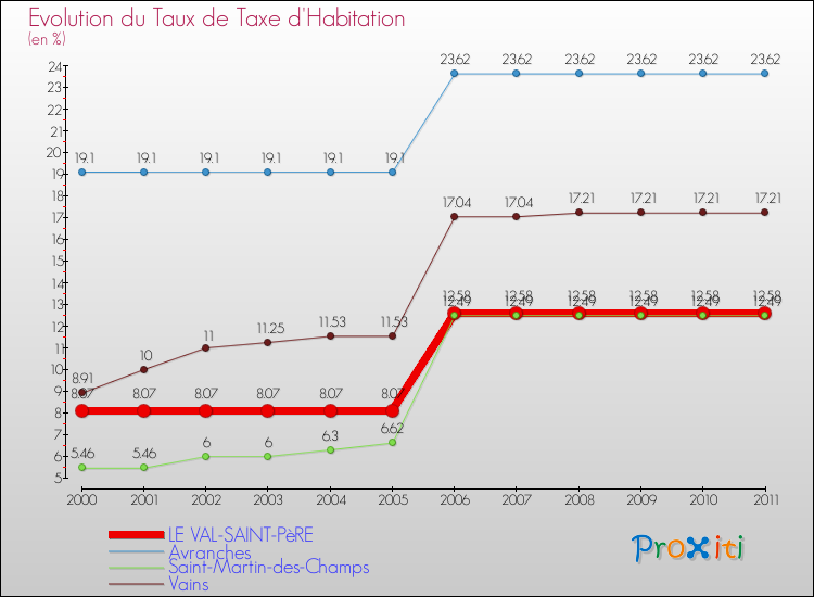 Evolution du taux de la taxe d'habitation pour LE VAL-SAINT-PèRE et les communes proches Comparaison des taux de la taxe d'habitation pour LE VAL-SAINT-PèRE et les communes voisines