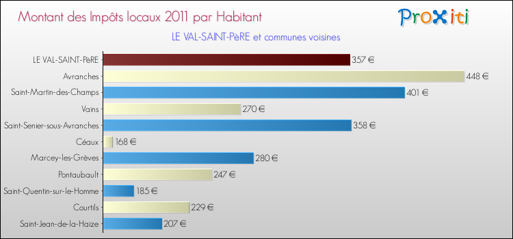Montant des impôts locaux par Habitant pour LE VAL-SAINT-PèRE et les communes proches Comparaison des impôts locaux par habitant pour LE VAL-SAINT-PèRE et les communes voisines