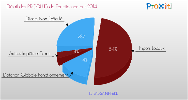 Décomposition du Budget de Fonctionnement 2014 de la commune de LE VAL-SAINT-PèRE Budget de Fonctionnement 2014 pour la commune de LE VAL-SAINT-PèRE
