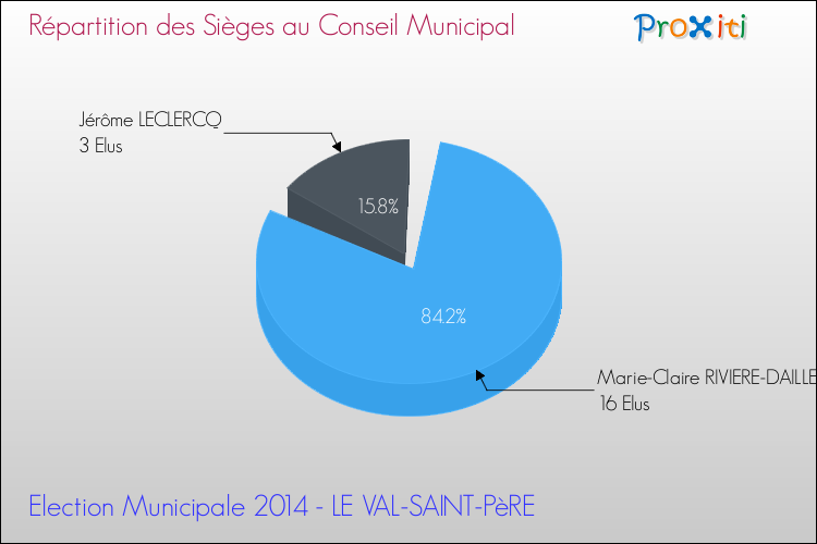 Répartition des élus au conseil municipal entre les listes au 2ème Tour des Elections Municipales 2014 de la commune de LE VAL-SAINT-PèRE Elections Municipales 2014 - Répartition des élus au conseil municipal entre les listes au 2ème Tour pour la commune de LE VAL-SAINT-PèRE