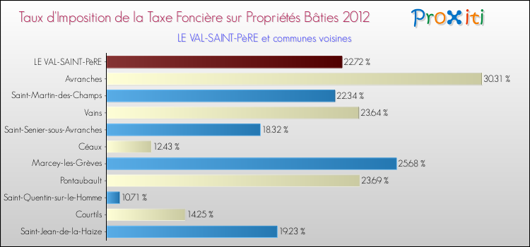 Taux d'imposition de la taxe foncière sur le bati 2012 pour LE VAL-SAINT-PèRE et les communes proches Comparaison des taux d'imposition de la taxe foncière sur le bati 2012 pour LE VAL-SAINT-PèRE et les communes voisines