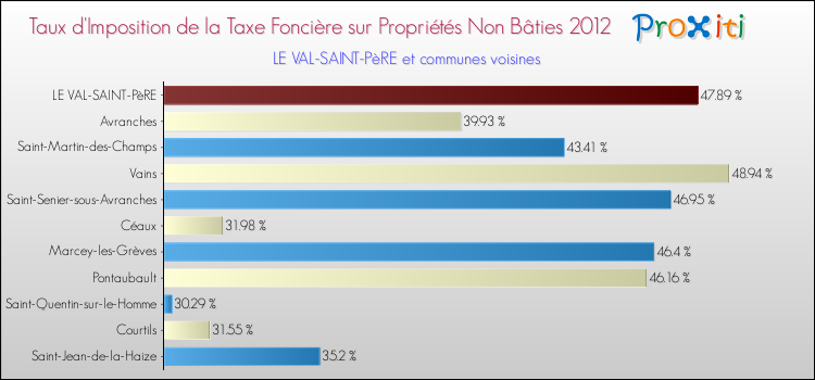 Taux d'imposition de la taxe foncière sur les immeubles et terrains non batis 2012 pour LE VAL-SAINT-PèRE et les communes proches Comparaison des taux d'imposition de la taxe foncière sur les immeubles et terrains non batis 2012 pour LE VAL-SAINT-PèRE et les communes voisines