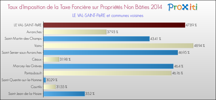 Taux d'imposition de la taxe foncière sur les immeubles et terrains non batis 2014 pour LE VAL-SAINT-PèRE et les communes proches Comparaison des taux d'imposition de la taxe foncière sur les immeubles et terrains non batis 2014 pour LE VAL-SAINT-PèRE et les communes voisines
