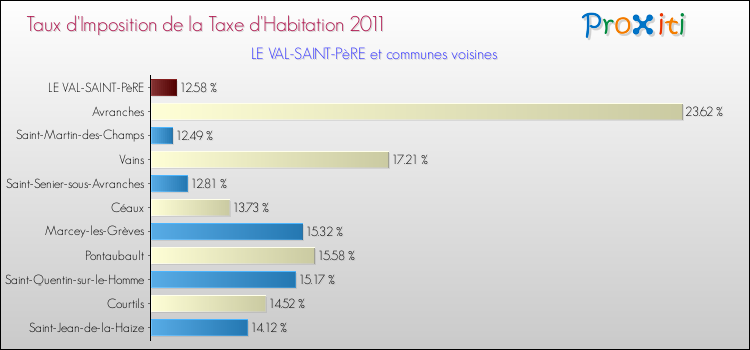Taux d'imposition de la taxe d'habitation 2011 pour LE VAL-SAINT-PèRE et les communes proches Comparaison des taux d'imposition de la taxe d'habitation 2011 pour LE VAL-SAINT-PèRE et les communes voisines