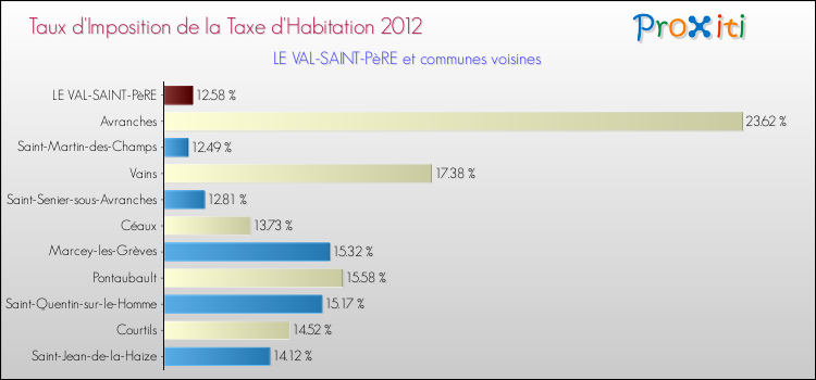 Taux d'imposition de la taxe d'habitation 2012 pour LE VAL-SAINT-PèRE et les communes proches Comparaison des taux d'imposition de la taxe d'habitation 2012 pour LE VAL-SAINT-PèRE et les communes voisines