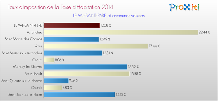 Taux d'imposition de la taxe d'habitation 2014 pour LE VAL-SAINT-PèRE et les communes proches Comparaison des taux d'imposition de la taxe d'habitation 2014 pour LE VAL-SAINT-PèRE et les communes voisines